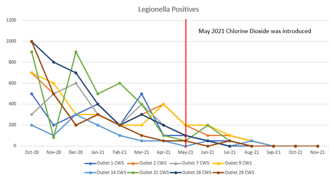 Graph showing positive legionella results