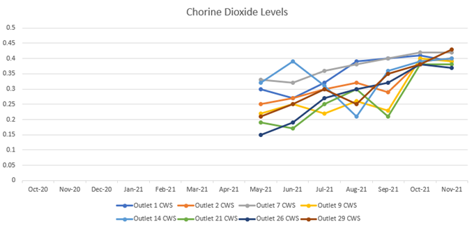 Graph showing Chlorine Dioxide levels