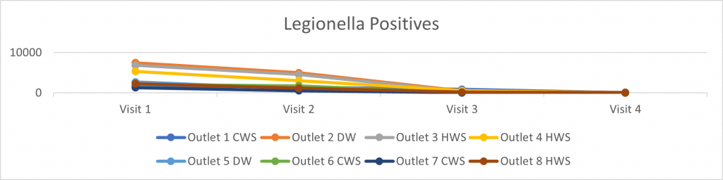 Graph showing reduction of positive legionella samples