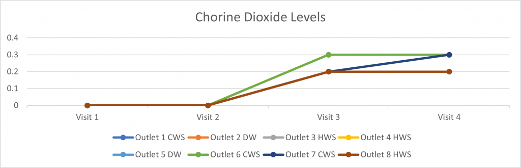 Graph showing Chlorine Dioxide levels